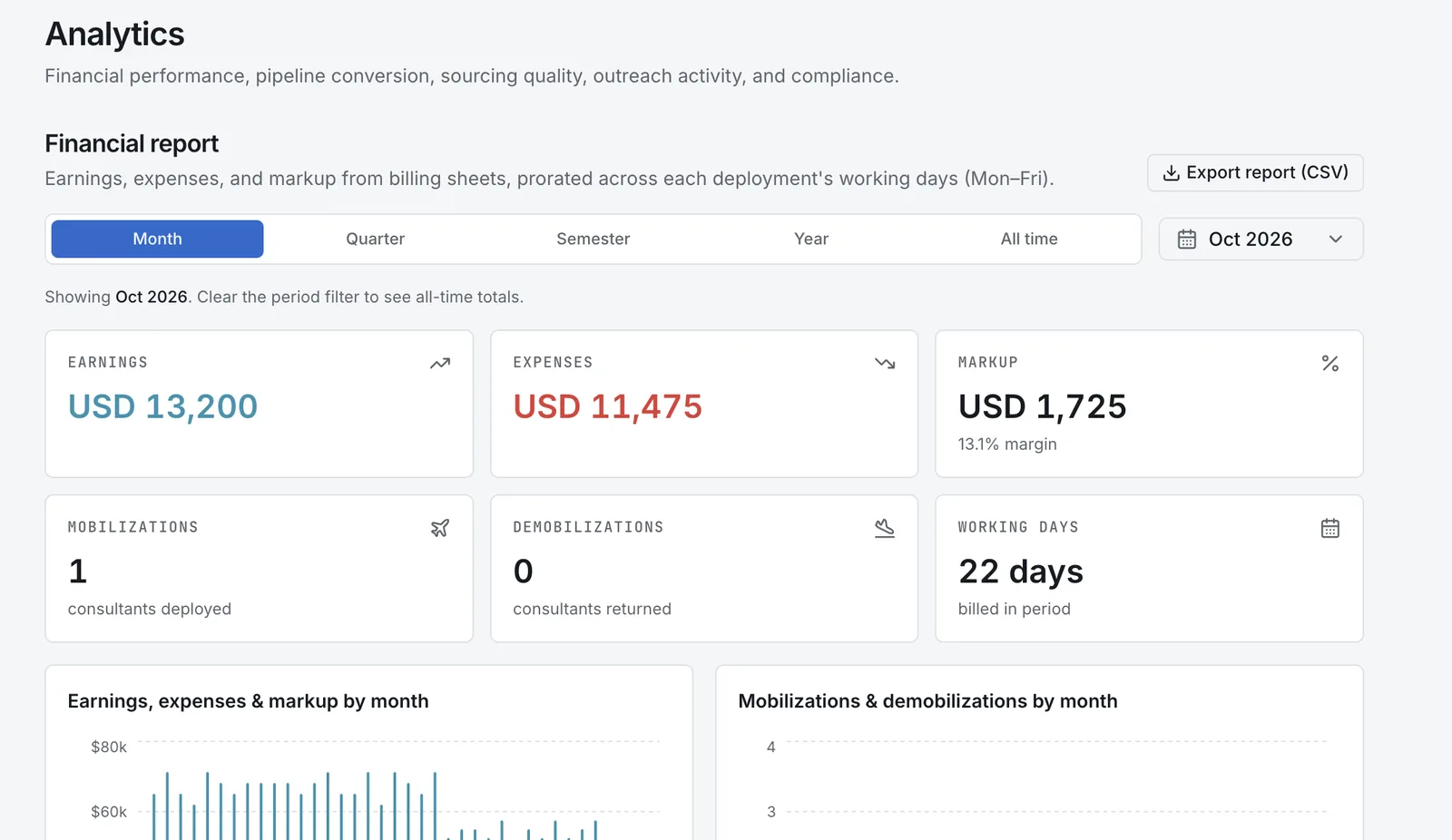 Amiral analytics: earnings, expenses, markup, mobilizations and working days by period